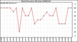 Milwaukee Weather Wind Direction (By Day)