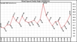 Milwaukee Weather Wind Speed Daily High