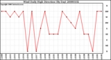 Milwaukee Weather Wind Daily High Direction (By Day)