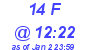 Milwaukee Weather THSW Index High Today