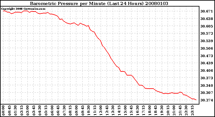 Milwaukee Weather Barometric Pressure per Minute (Last 24 Hours)