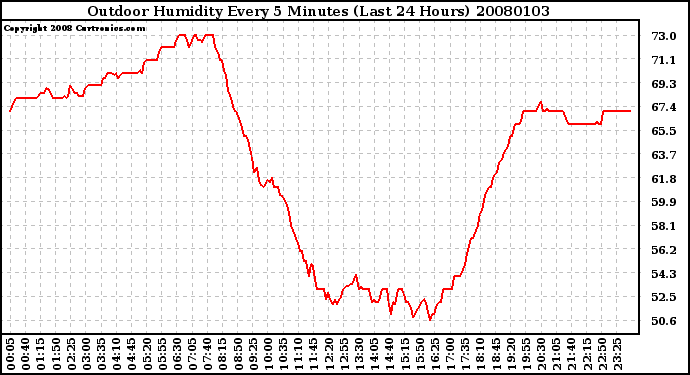 Milwaukee Weather Outdoor Humidity Every 5 Minutes (Last 24 Hours)