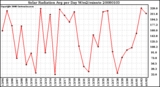 Milwaukee Weather Solar Radiation Avg per Day W/m2/minute