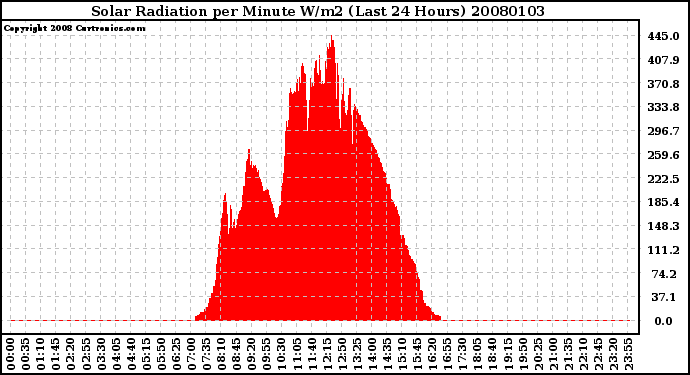 Milwaukee Weather Solar Radiation per Minute W/m2 (Last 24 Hours)