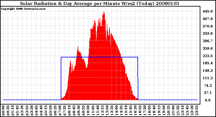 Milwaukee Weather Solar Radiation & Day Average per Minute W/m2 (Today)