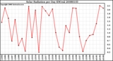 Milwaukee Weather Solar Radiation per Day KW/m2