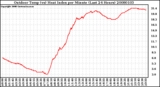 Milwaukee Weather Outdoor Temp (vs) Heat Index per Minute (Last 24 Hours)