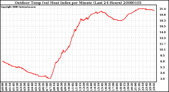 Milwaukee Weather Outdoor Temp (vs) Heat Index per Minute (Last 24 Hours)