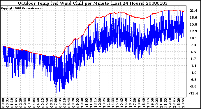 Milwaukee Weather Outdoor Temp (vs) Wind Chill per Minute (Last 24 Hours)