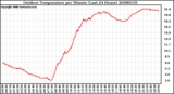 Milwaukee Weather Outdoor Temperature per Minute (Last 24 Hours)