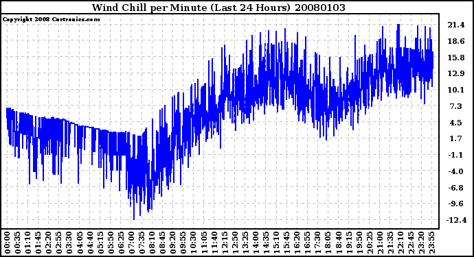 Milwaukee Weather Wind Chill per Minute (Last 24 Hours)