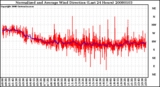 Milwaukee Weather Normalized and Average Wind Direction (Last 24 Hours)