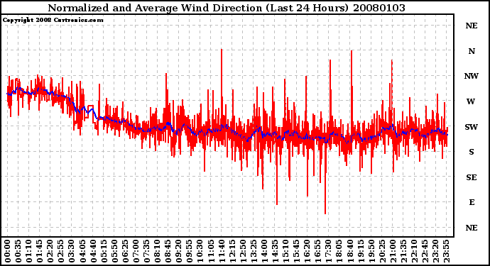 Milwaukee Weather Normalized and Average Wind Direction (Last 24 Hours)