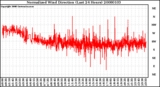 Milwaukee Weather Normalized Wind Direction (Last 24 Hours)