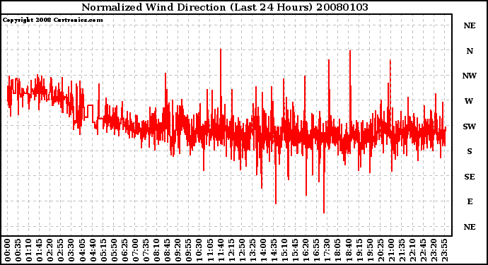 Milwaukee Weather Normalized Wind Direction (Last 24 Hours)