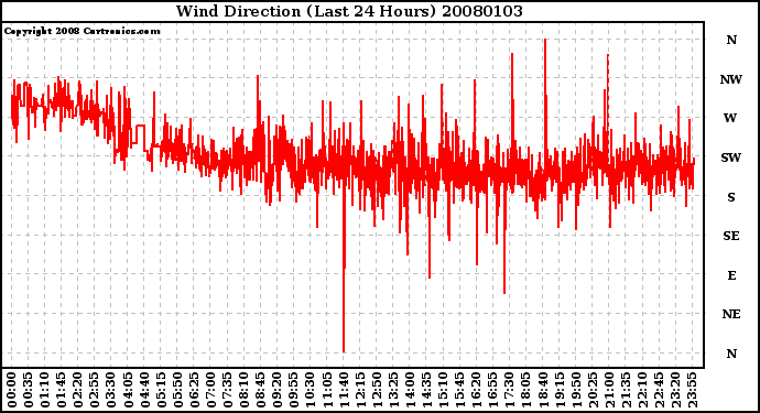 Milwaukee Weather Wind Direction (Last 24 Hours)