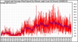 Milwaukee Weather Actual and Average Wind Speed by Minute mph (Last 24 Hours)