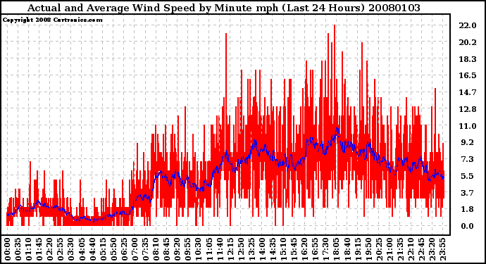 Milwaukee Weather Actual and Average Wind Speed by Minute mph (Last 24 Hours)