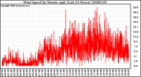 Milwaukee Weather Wind Speed by Minute mph (Last 24 Hours)