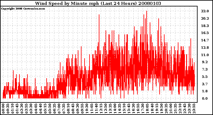 Milwaukee Weather Wind Speed by Minute mph (Last 24 Hours)