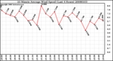 Milwaukee Weather 10 Minute Average Wind Speed (Last 4 Hours)