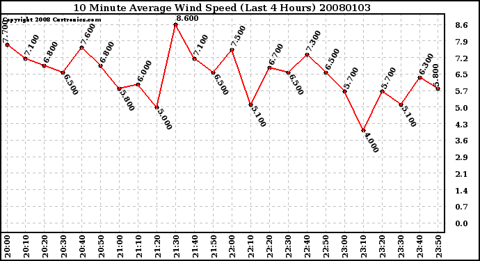 Milwaukee Weather 10 Minute Average Wind Speed (Last 4 Hours)