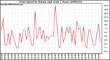 Milwaukee Weather Wind Speed by Minute mph (Last 1 Hour)