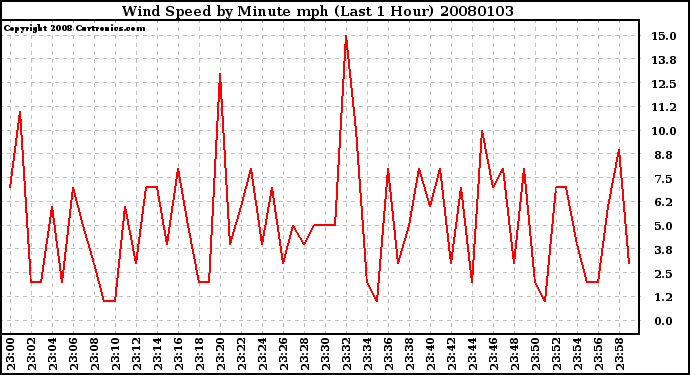 Milwaukee Weather Wind Speed by Minute mph (Last 1 Hour)