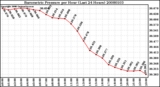 Milwaukee Weather Barometric Pressure per Hour (Last 24 Hours)