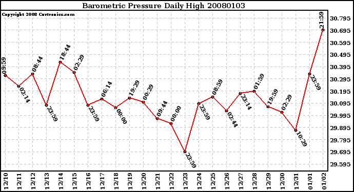 Milwaukee Weather Barometric Pressure Daily High