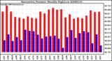 Milwaukee Weather Barometric Pressure Monthly High/Low