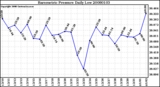 Milwaukee Weather Barometric Pressure Daily Low