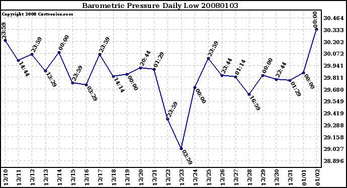 Milwaukee Weather Barometric Pressure Daily Low