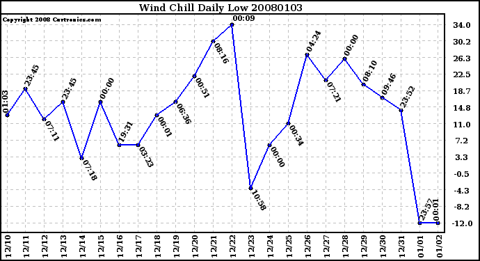 Milwaukee Weather Wind Chill Daily Low