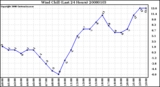Milwaukee Weather Wind Chill (Last 24 Hours)