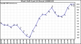 Milwaukee Weather Wind Chill (Last 24 Hours)