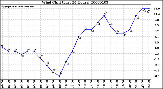 Milwaukee Weather Wind Chill (Last 24 Hours)