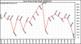 Milwaukee Weather Dew Point Daily High