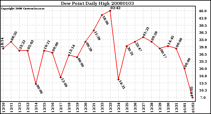 Milwaukee Weather Dew Point Daily High