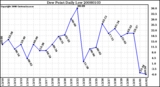 Milwaukee Weather Dew Point Daily Low