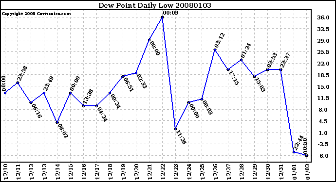 Milwaukee Weather Dew Point Daily Low