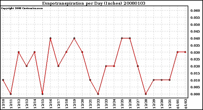 Milwaukee Weather Evapotranspiration per Day (Inches)