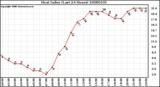 Milwaukee Weather Heat Index (Last 24 Hours)