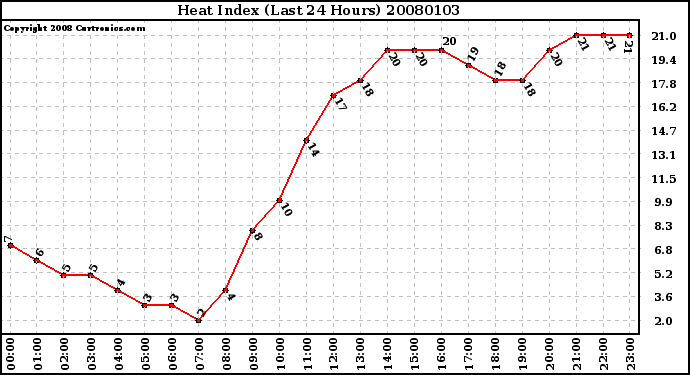 Milwaukee Weather Heat Index (Last 24 Hours)