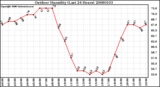 Milwaukee Weather Outdoor Humidity (Last 24 Hours)