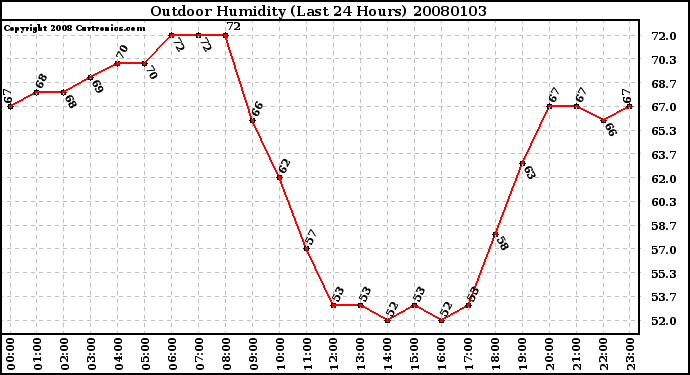 Milwaukee Weather Outdoor Humidity (Last 24 Hours)