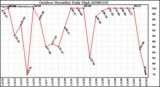 Milwaukee Weather Outdoor Humidity Daily High