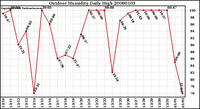 Milwaukee Weather Outdoor Humidity Daily High