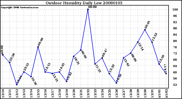 Milwaukee Weather Outdoor Humidity Daily Low