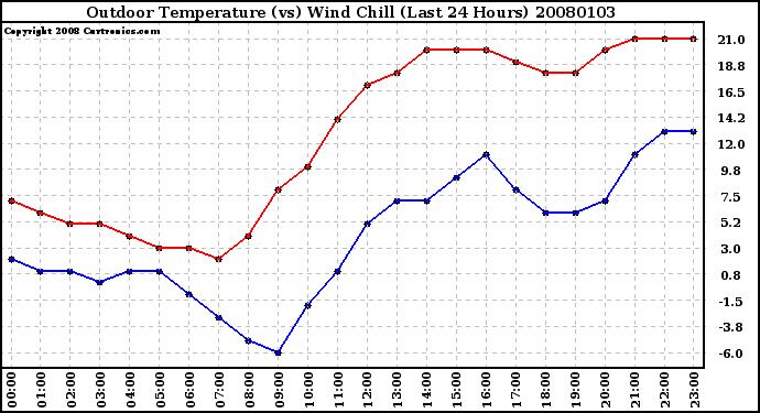 Milwaukee Weather Outdoor Temperature (vs) Wind Chill (Last 24 Hours)